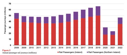 Annual passenger rail journeys