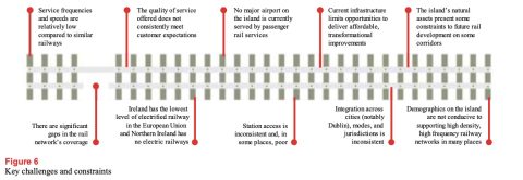 Existing challenges to the Irish rail network (Source: All Island Strategic Rail Review)