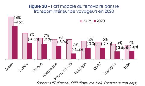 Modal share of rail in domestic passenger transport in 2020 (Source: ART, ORR and Eurostat)