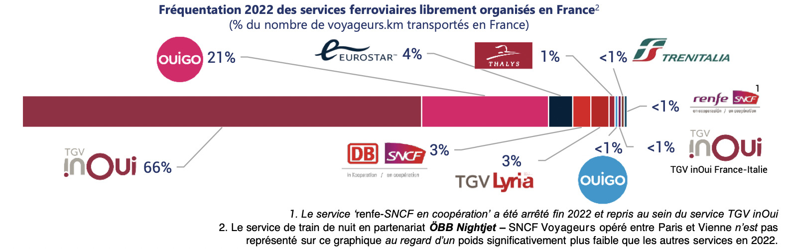 Frequentation of freely organised rail services in France in 2022