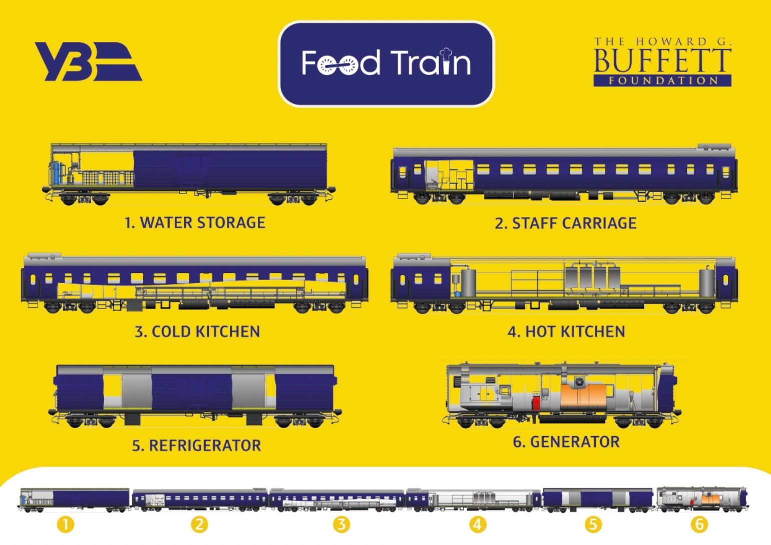 Schematic of the Food Train 