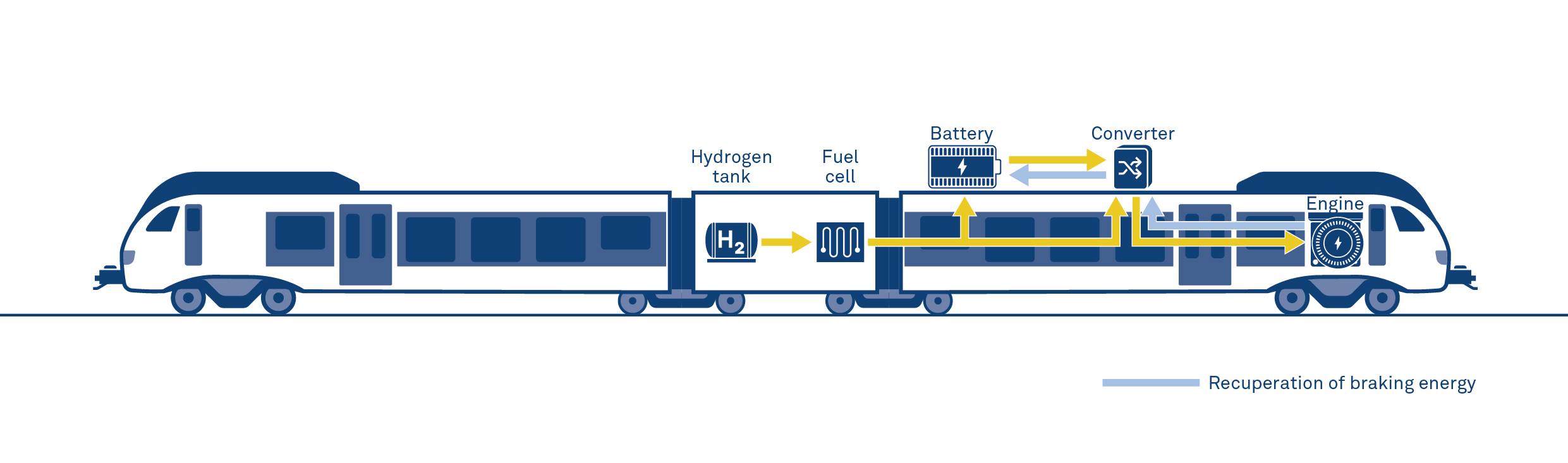 The components of the Stadler hydrogen fuel cell train