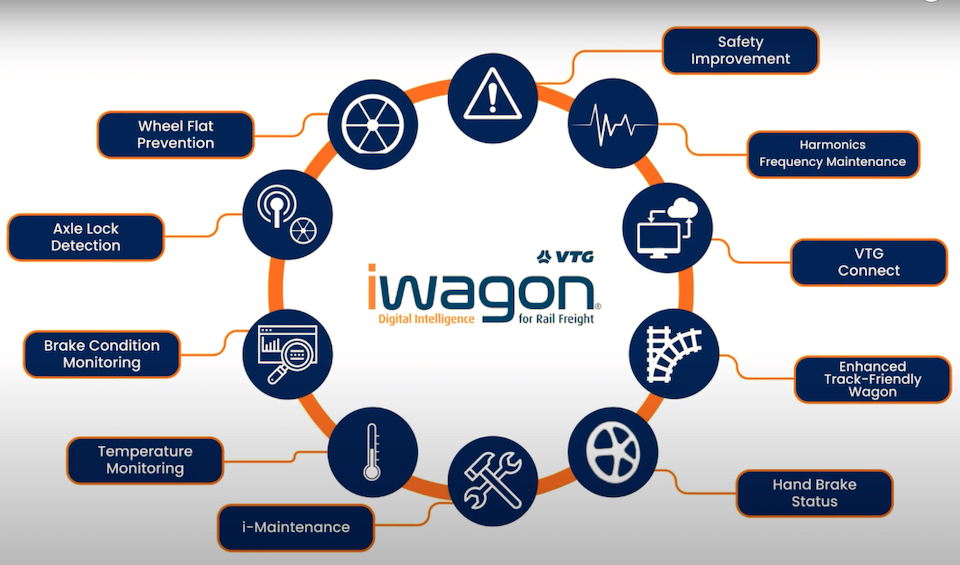 Graphic illustrating the advantages of the iWagon system. Graphic is in the shape of a wheel, with circles around it, each describing a different aspect of the iWagon system