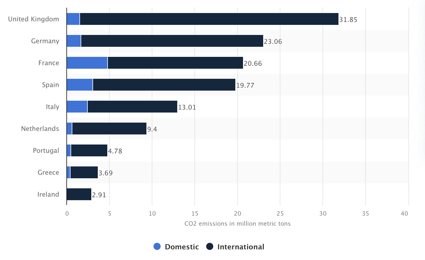 CO2 emissions from domestic and international commercial aviation in the European Union in 2019, by select departure country (in million metric tons) (Source: Statista)
