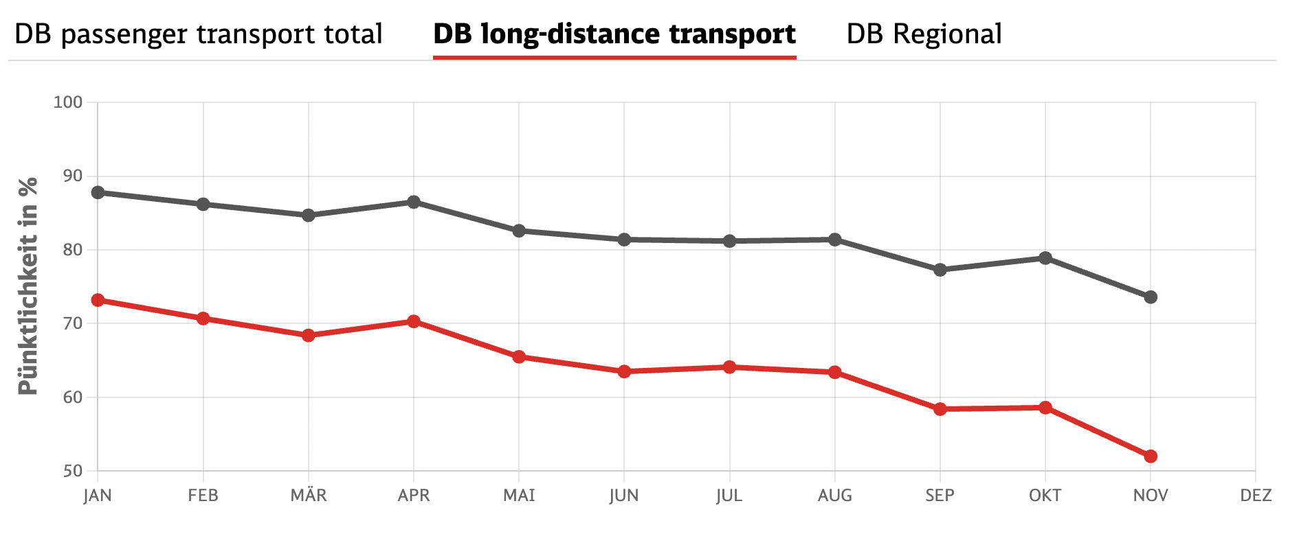 The DB punctuality for IC and ICE trains has decreased more and more this year 