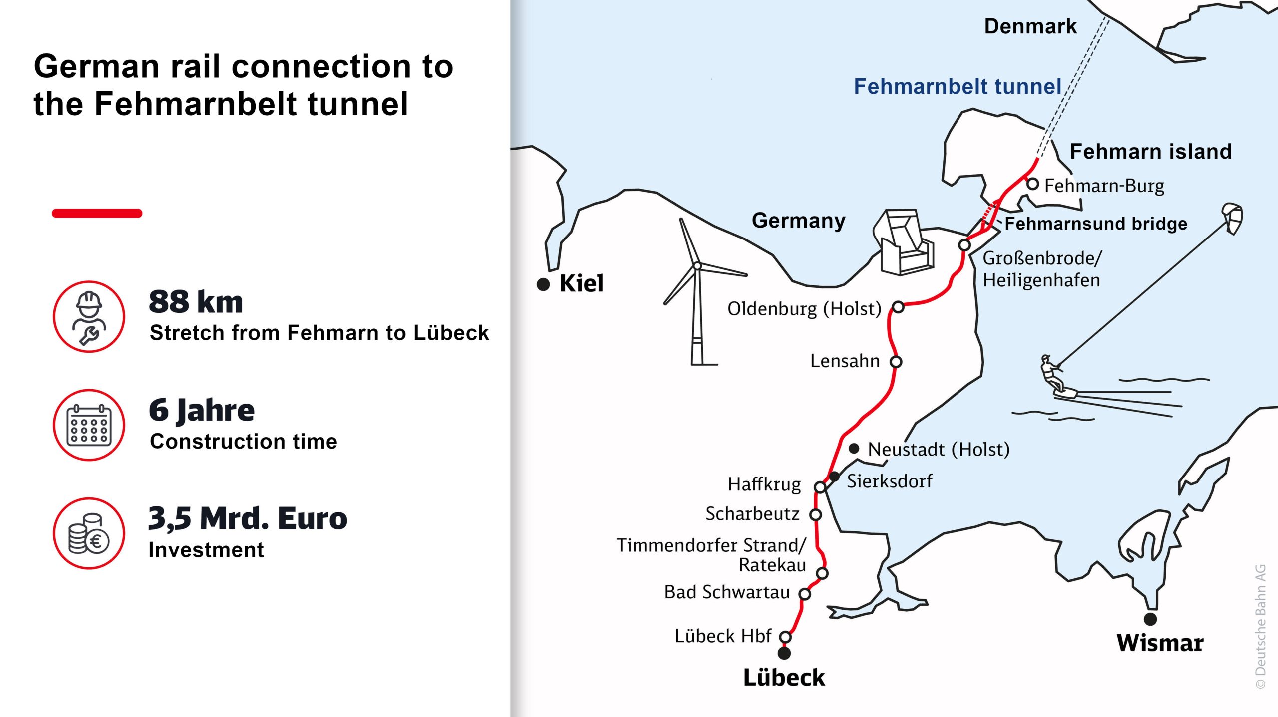 The German rail connection to the Fehmarnbelt tunnel (image: DB, added translations)