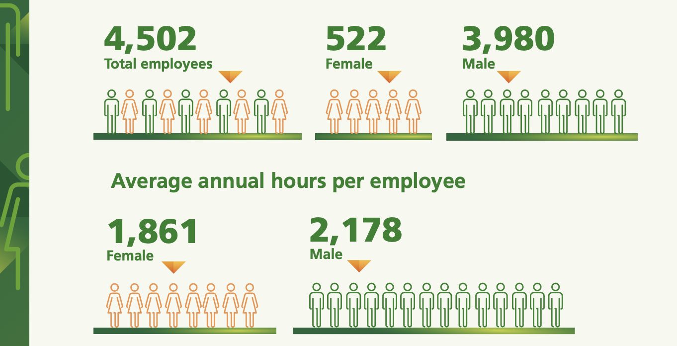 Irish Rail's 2023 gender pay wage report numbers (Source: Irish Rail)